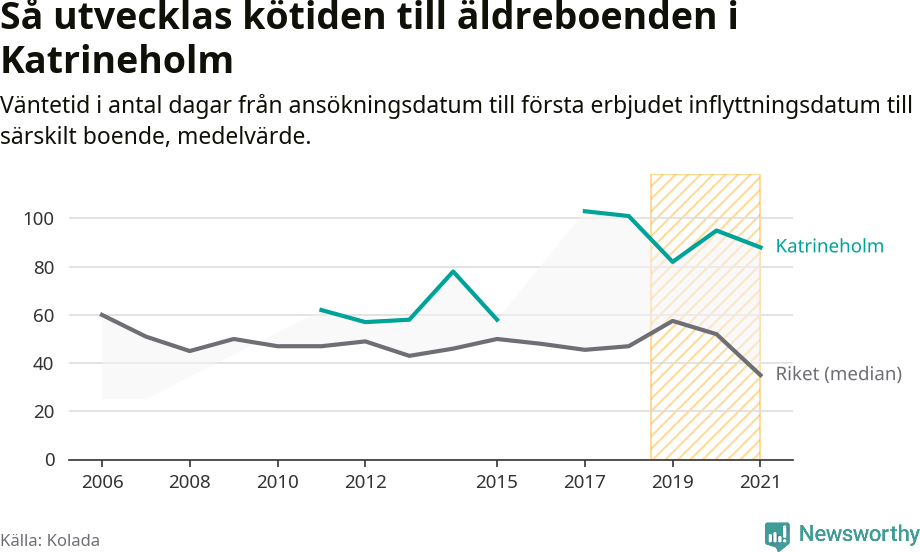 Graf:Väntetid till särskilt boende i Katrineholms kommun och riket
